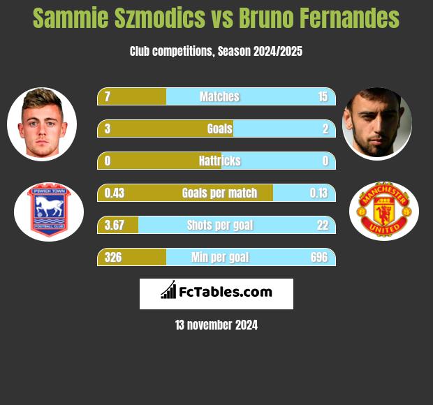 Sammie Szmodics vs Bruno Fernandes h2h player stats