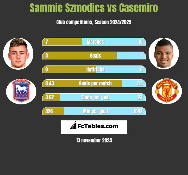 Sammie Szmodics vs Casemiro h2h player stats