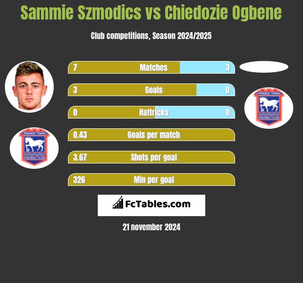 Sammie Szmodics vs Chiedozie Ogbene h2h player stats