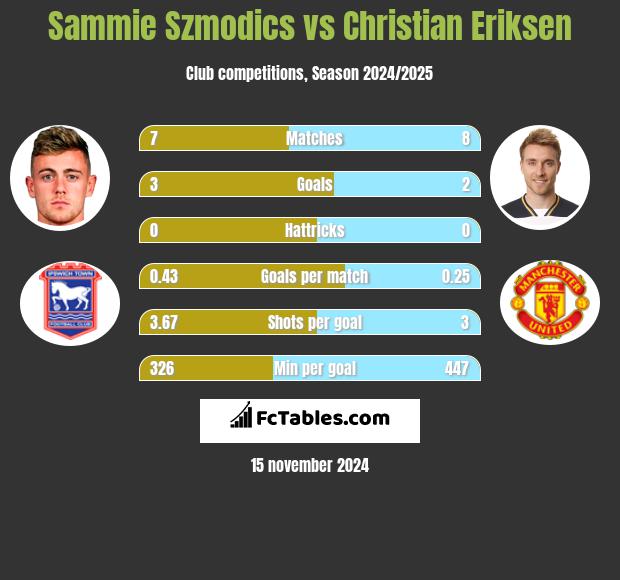 Sammie Szmodics vs Christian Eriksen h2h player stats