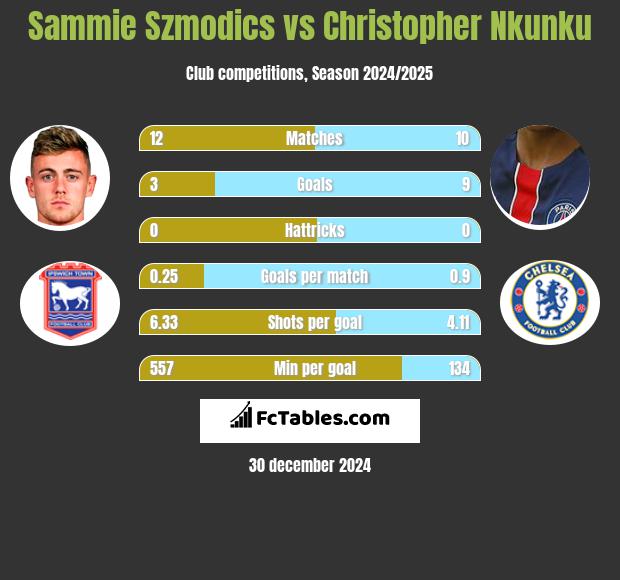 Sammie Szmodics vs Christopher Nkunku h2h player stats