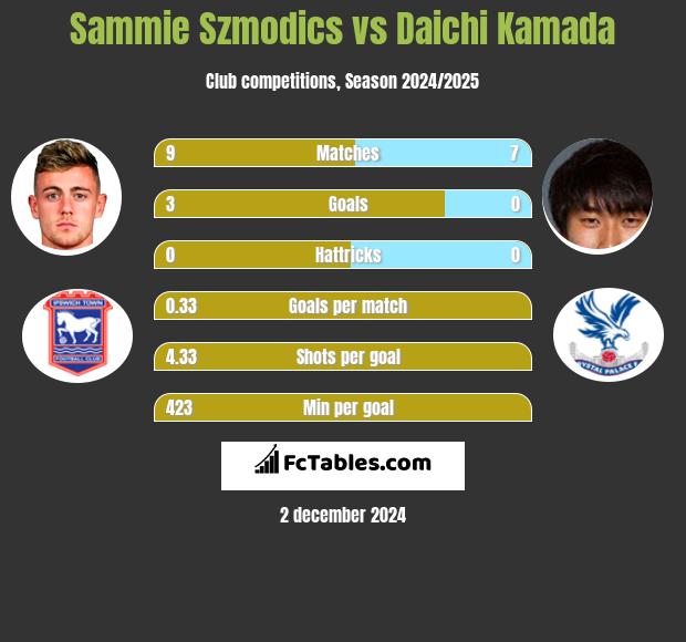 Sammie Szmodics vs Daichi Kamada h2h player stats