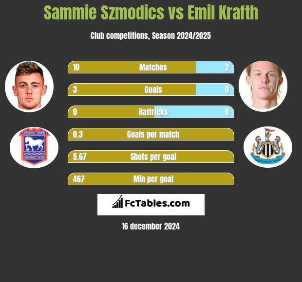 Sammie Szmodics vs Emil Krafth h2h player stats