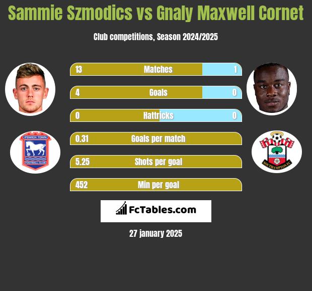 Sammie Szmodics vs Gnaly Maxwell Cornet h2h player stats