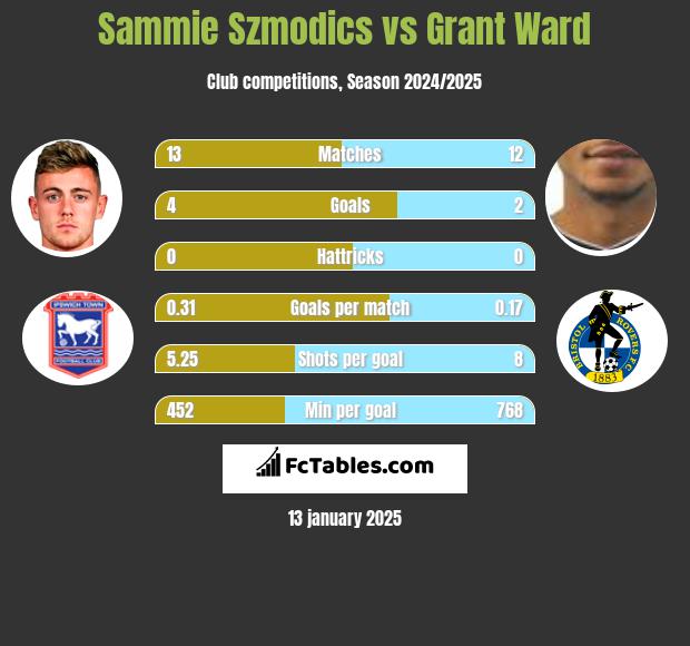 Sammie Szmodics vs Grant Ward h2h player stats