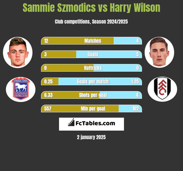 Sammie Szmodics vs Harry Wilson h2h player stats