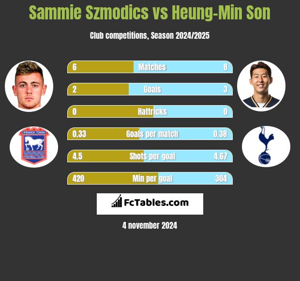 Sammie Szmodics vs Heung-Min Son h2h player stats