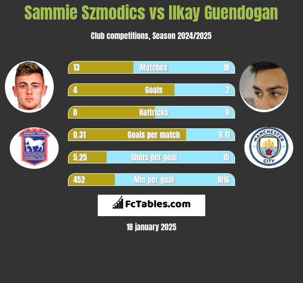 Sammie Szmodics vs Ilkay Guendogan h2h player stats