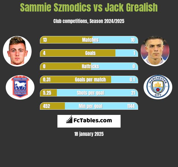 Sammie Szmodics vs Jack Grealish h2h player stats