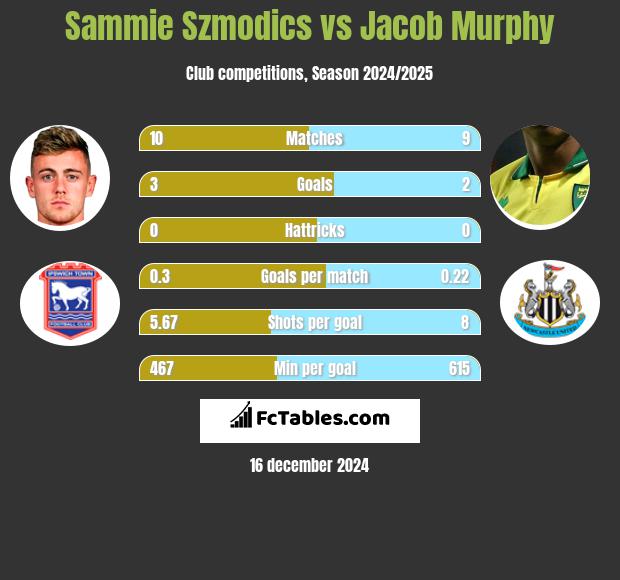 Sammie Szmodics vs Jacob Murphy h2h player stats