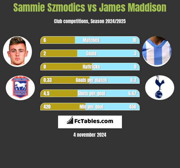 Sammie Szmodics vs James Maddison h2h player stats