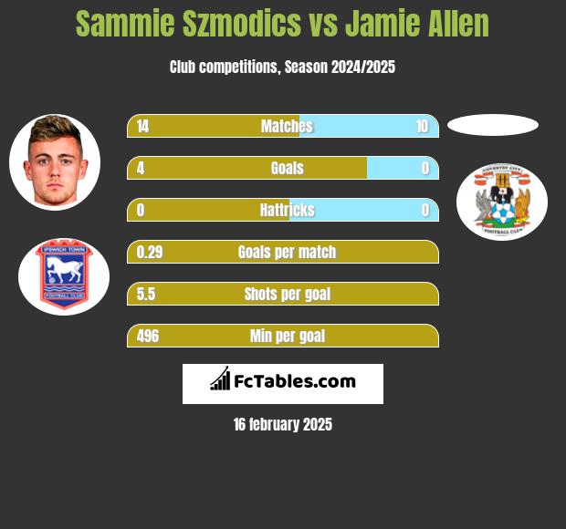 Sammie Szmodics vs Jamie Allen h2h player stats