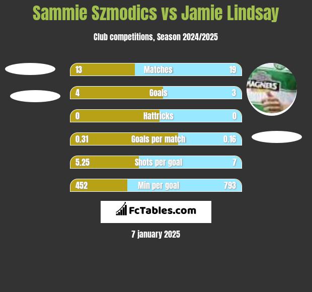 Sammie Szmodics vs Jamie Lindsay h2h player stats