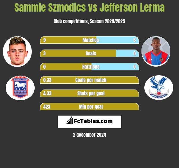 Sammie Szmodics vs Jefferson Lerma h2h player stats