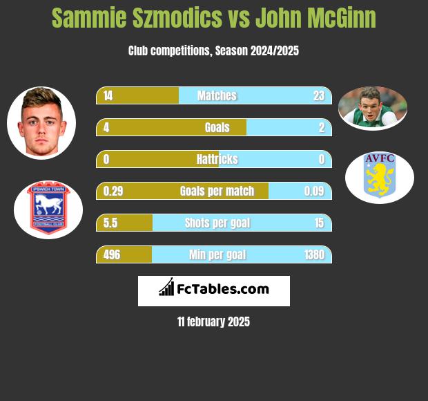 Sammie Szmodics vs John McGinn h2h player stats