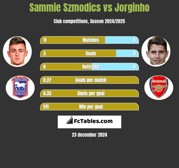 Sammie Szmodics vs Jorginho h2h player stats