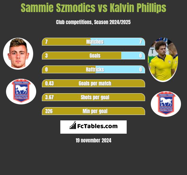 Sammie Szmodics vs Kalvin Phillips h2h player stats