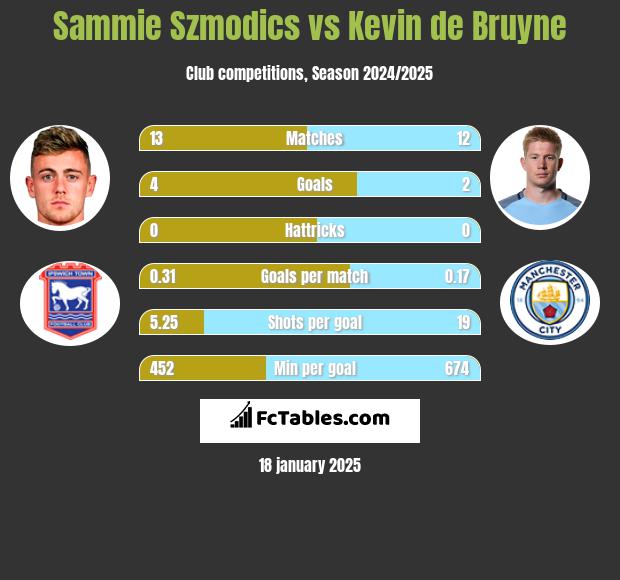 Sammie Szmodics vs Kevin de Bruyne h2h player stats