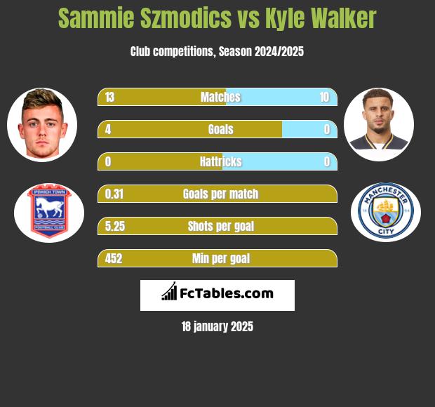 Sammie Szmodics vs Kyle Walker h2h player stats