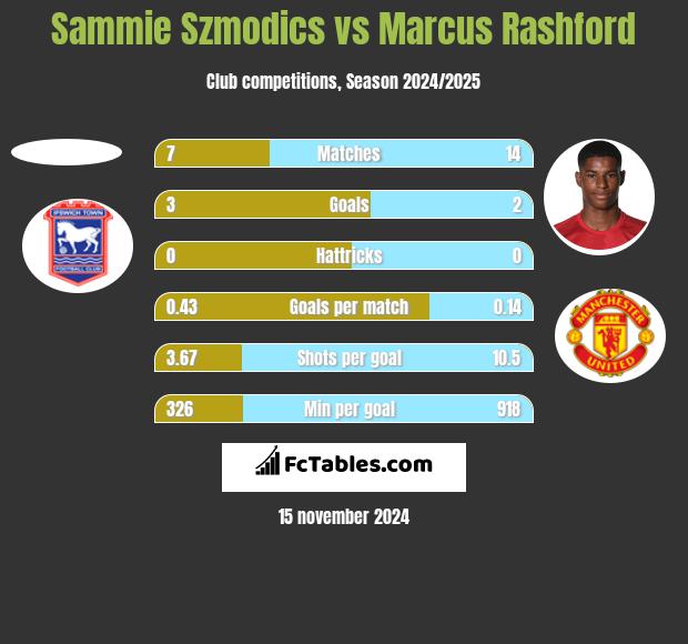 Sammie Szmodics vs Marcus Rashford h2h player stats