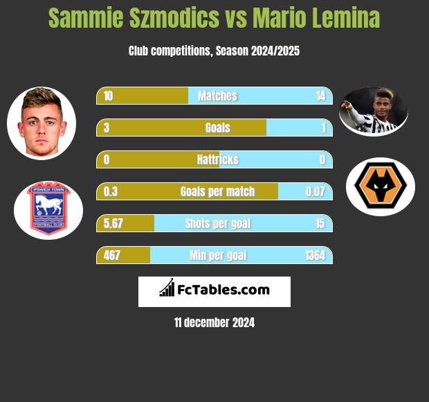 Sammie Szmodics vs Mario Lemina h2h player stats