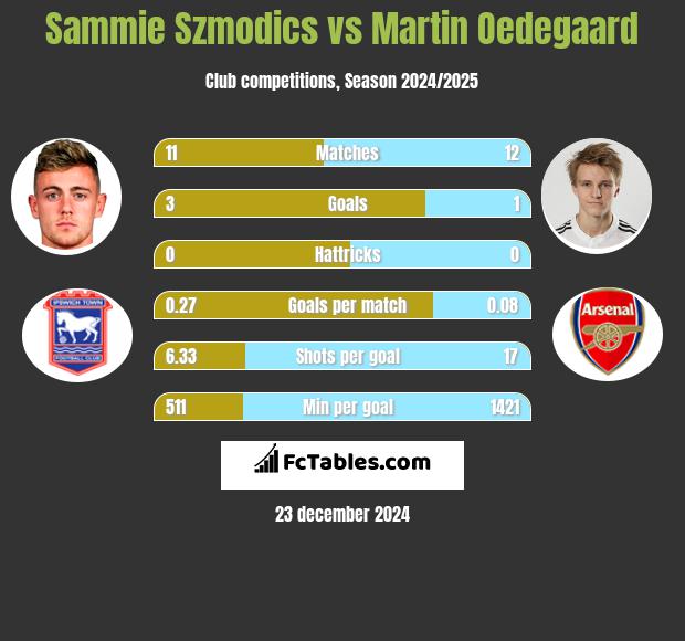 Sammie Szmodics vs Martin Oedegaard h2h player stats