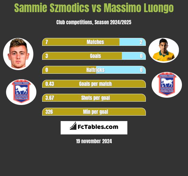 Sammie Szmodics vs Massimo Luongo h2h player stats