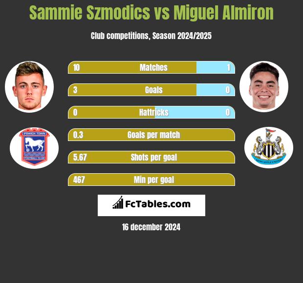 Sammie Szmodics vs Miguel Almiron h2h player stats