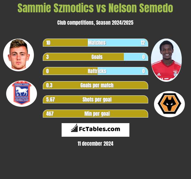 Sammie Szmodics vs Nelson Semedo h2h player stats