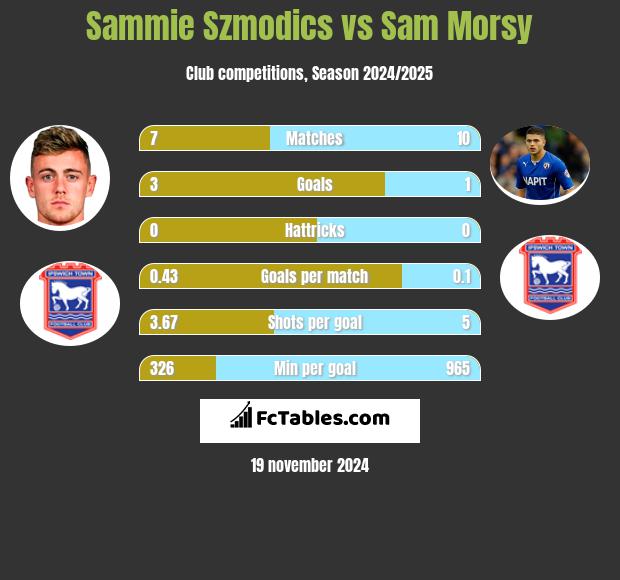 Sammie Szmodics vs Sam Morsy h2h player stats