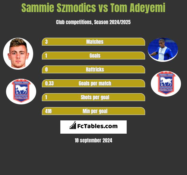 Sammie Szmodics vs Tom Adeyemi h2h player stats