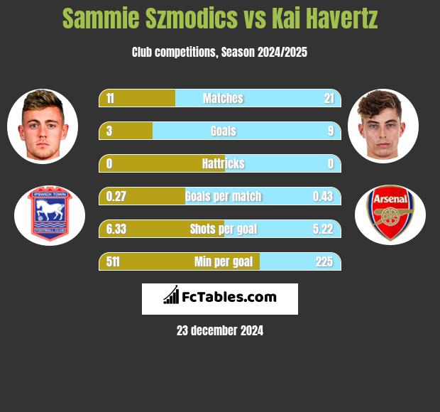 Sammie Szmodics vs Kai Havertz h2h player stats