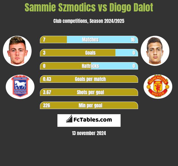 Sammie Szmodics vs Diogo Dalot h2h player stats