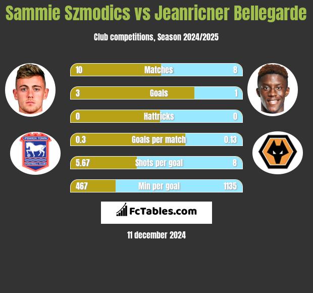 Sammie Szmodics vs Jeanricner Bellegarde h2h player stats