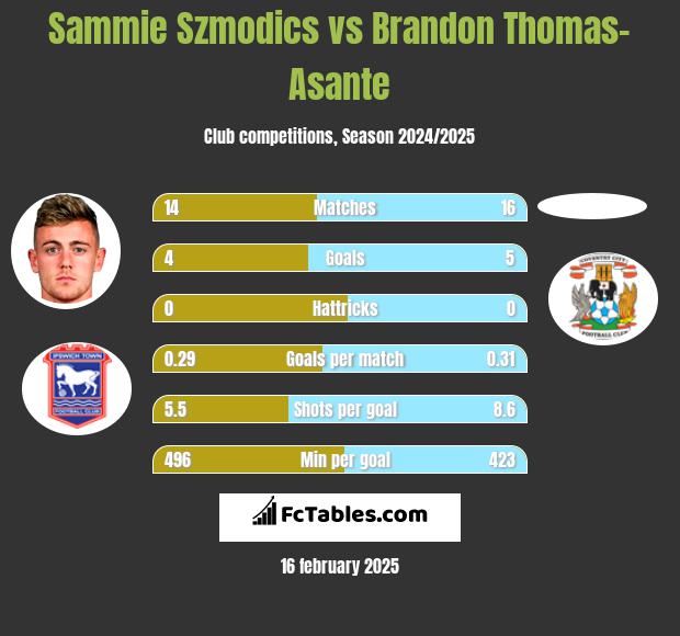 Sammie Szmodics vs Brandon Thomas-Asante h2h player stats