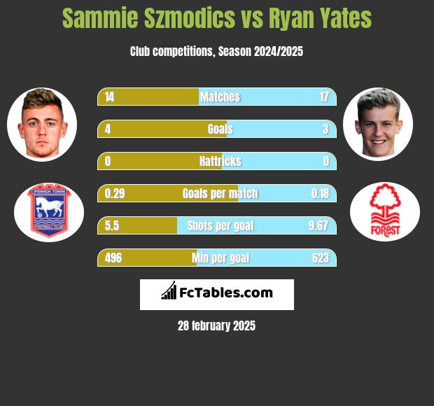 Sammie Szmodics vs Ryan Yates h2h player stats