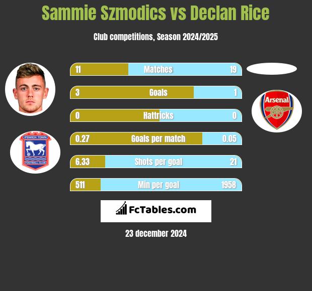 Sammie Szmodics vs Declan Rice h2h player stats