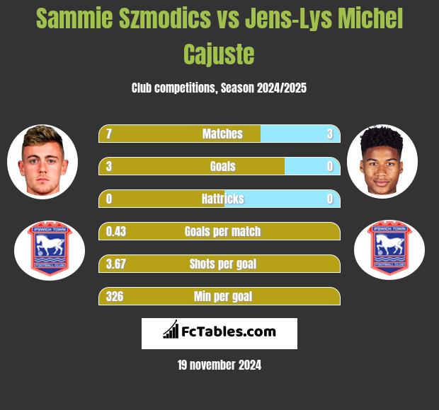 Sammie Szmodics vs Jens-Lys Michel Cajuste h2h player stats