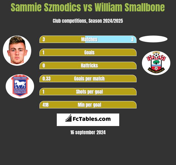 Sammie Szmodics vs William Smallbone h2h player stats