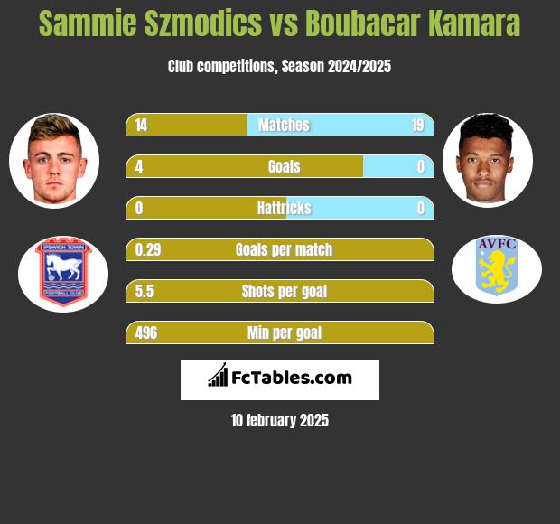 Sammie Szmodics vs Boubacar Kamara h2h player stats