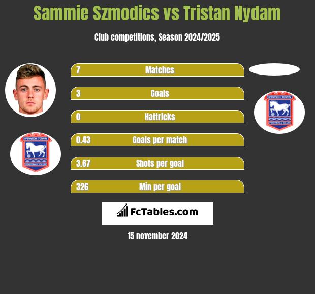 Sammie Szmodics vs Tristan Nydam h2h player stats