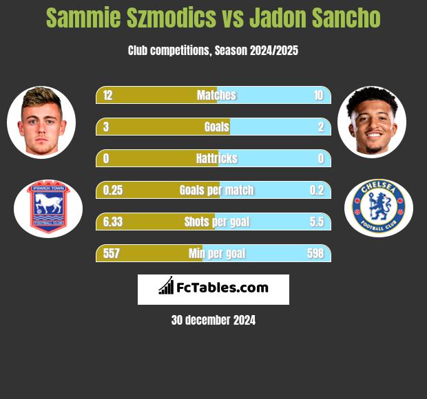 Sammie Szmodics vs Jadon Sancho h2h player stats