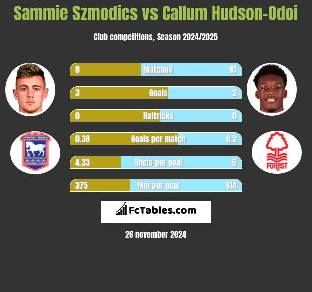 Sammie Szmodics vs Callum Hudson-Odoi h2h player stats