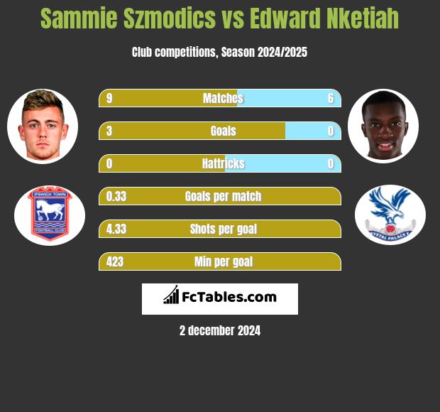 Sammie Szmodics vs Edward Nketiah h2h player stats