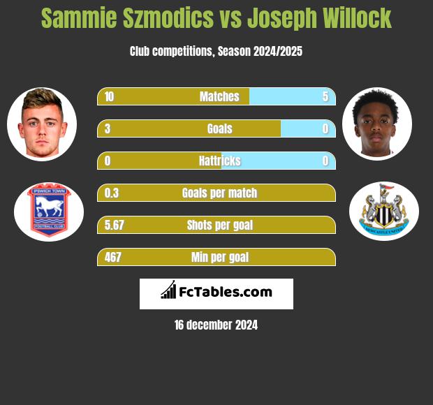 Sammie Szmodics vs Joseph Willock h2h player stats