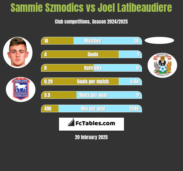 Sammie Szmodics vs Joel Latibeaudiere h2h player stats