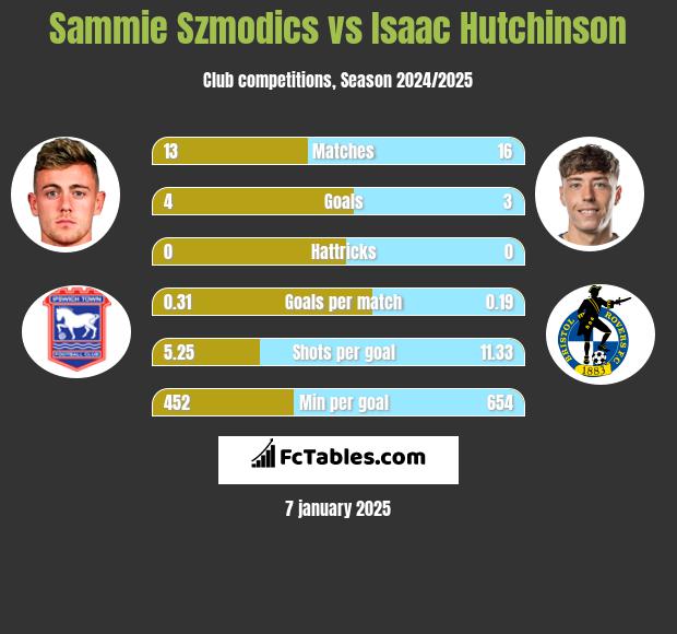 Sammie Szmodics vs Isaac Hutchinson h2h player stats