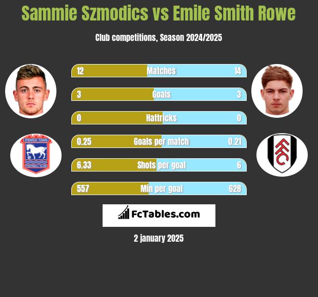 Sammie Szmodics vs Emile Smith Rowe h2h player stats