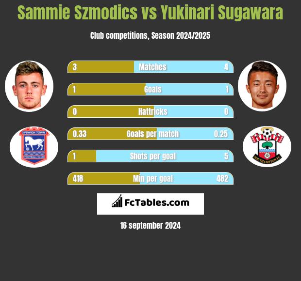 Sammie Szmodics vs Yukinari Sugawara h2h player stats