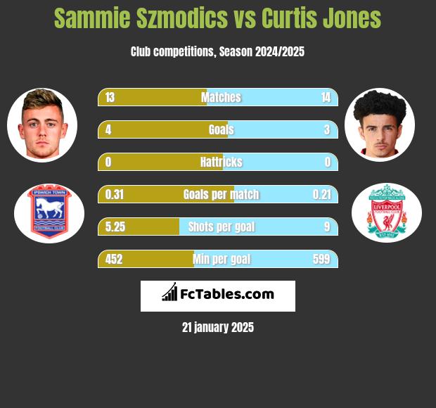 Sammie Szmodics vs Curtis Jones h2h player stats